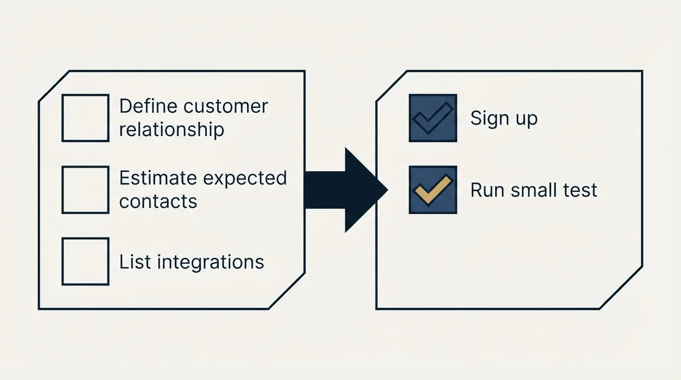 Before-and-after steps: Getting Started Checklist (Define customer relationship, Estimate expected contacts, List integrations, Sign up)