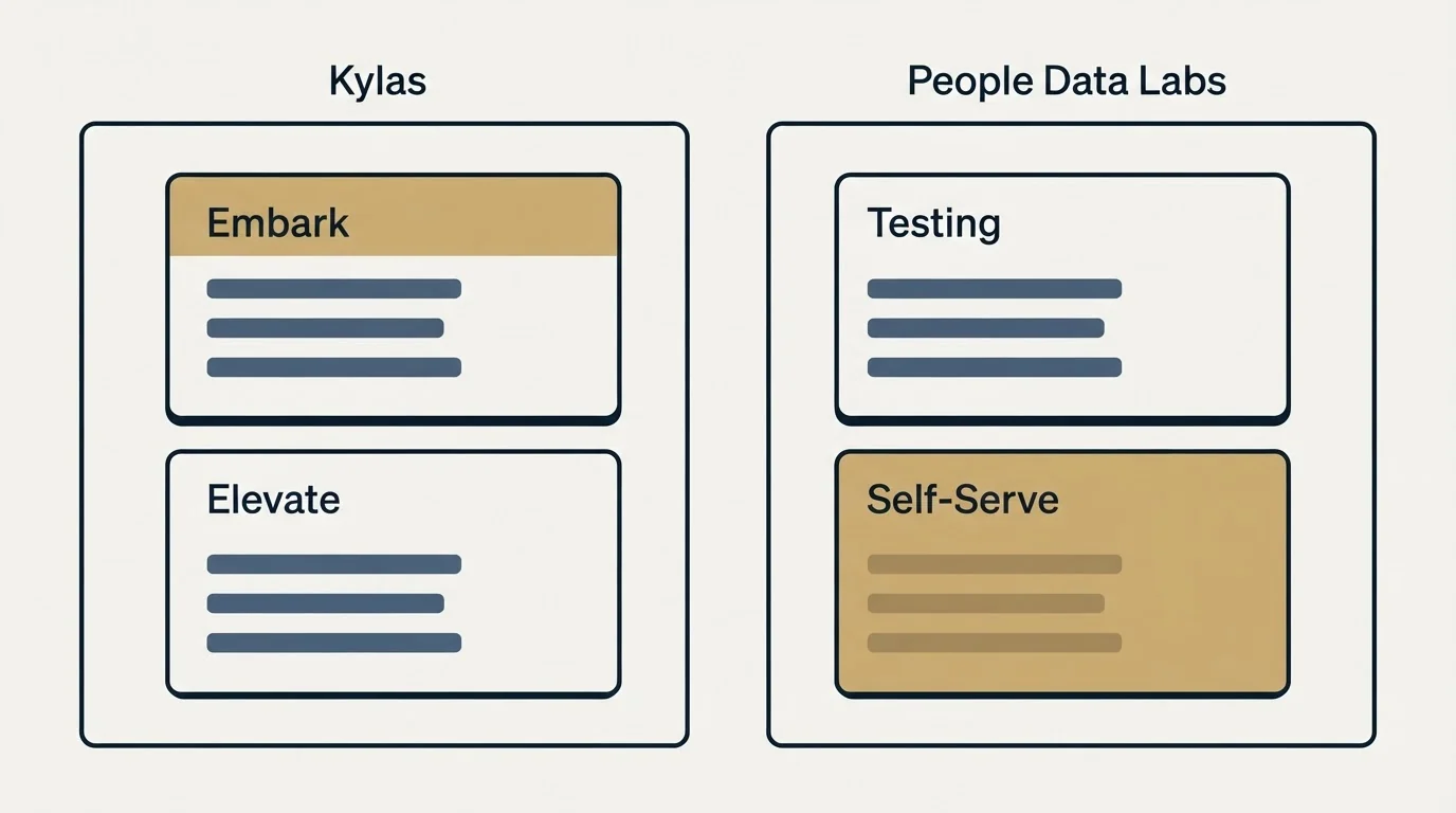 Pricing panels: Pricing Comparison (Kylas, People Data Labs, Embark, Testing)