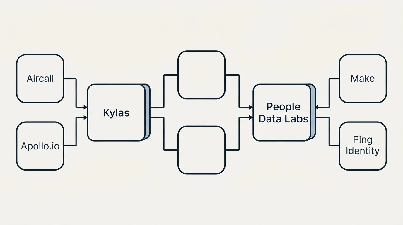 Integration flow: Integration Ecosystem (Kylas, People Data Labs, Aircall, Make)