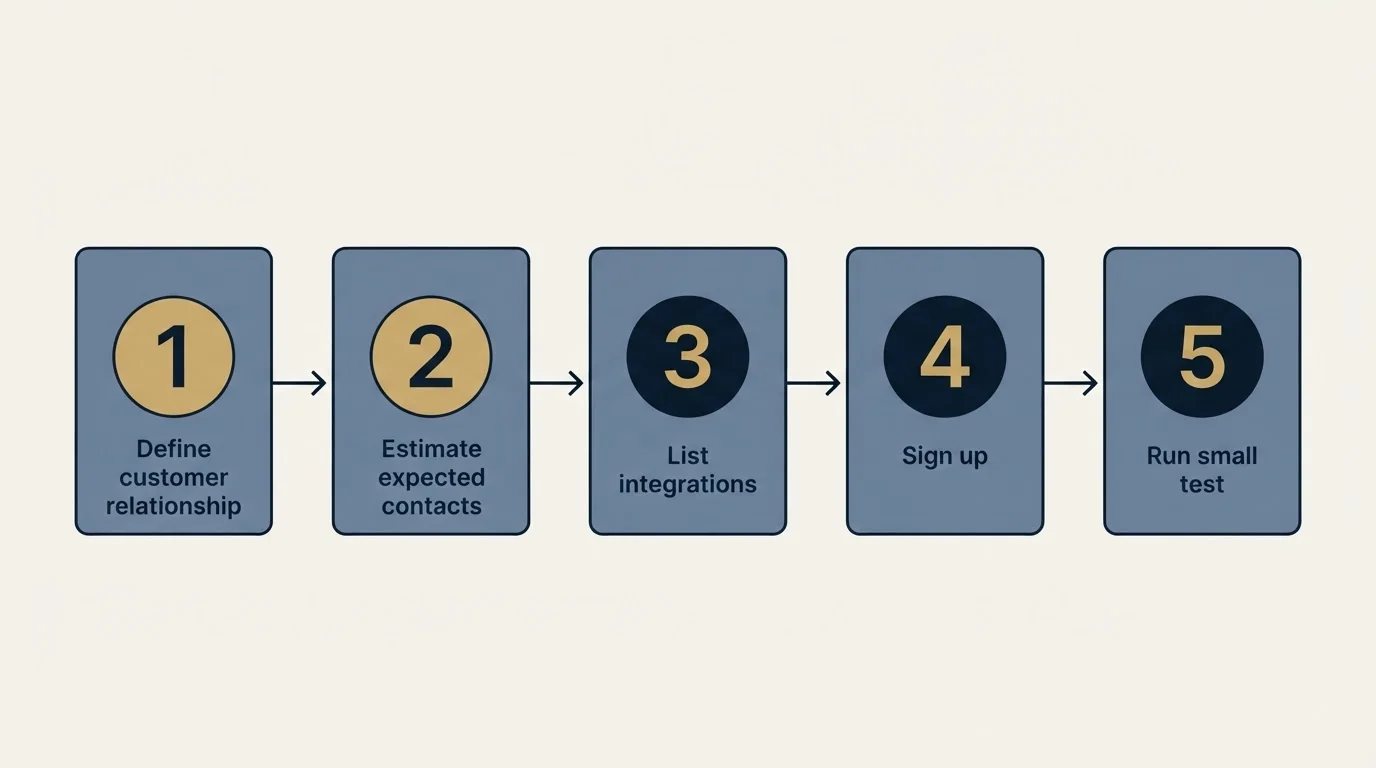 Step sequence: Getting Started Checklist (Define customer relationship, Estimate expected contacts, List integrations, Sign up)