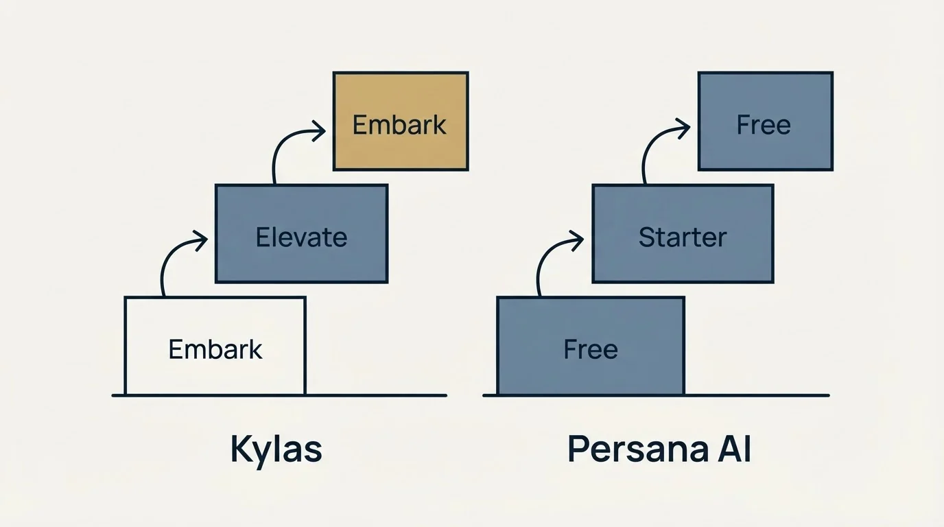 Pricing ladder: Pricing Comparison (Kylas, Persana AI, Embark, Free)
