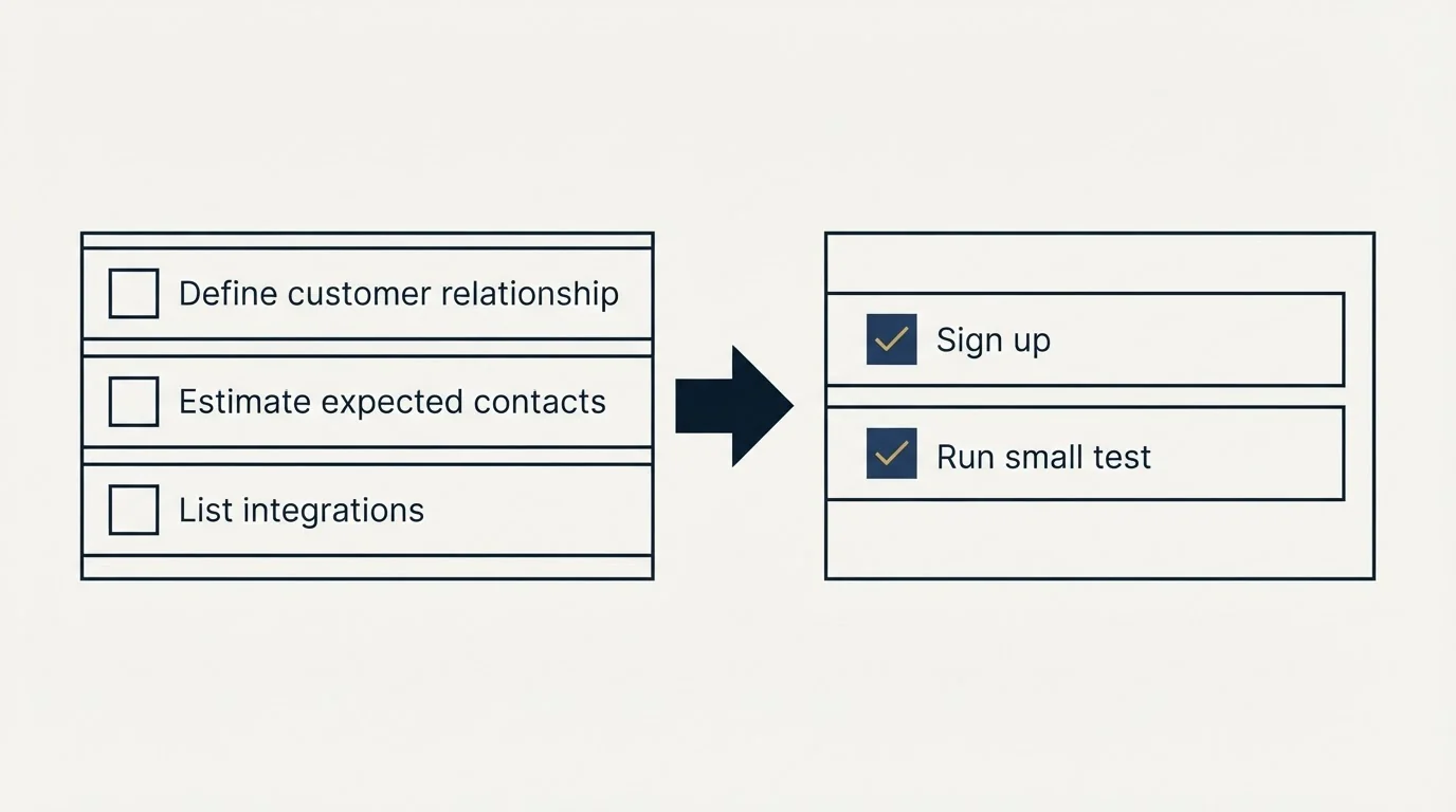 Before-and-after steps: Getting Started Checklist (Define customer relationship, Estimate expected contacts, List integrations, Sign up)