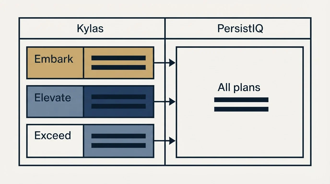 Pricing table: Pricing Comparison (Kylas, PersistIQ, Embark, All plans)