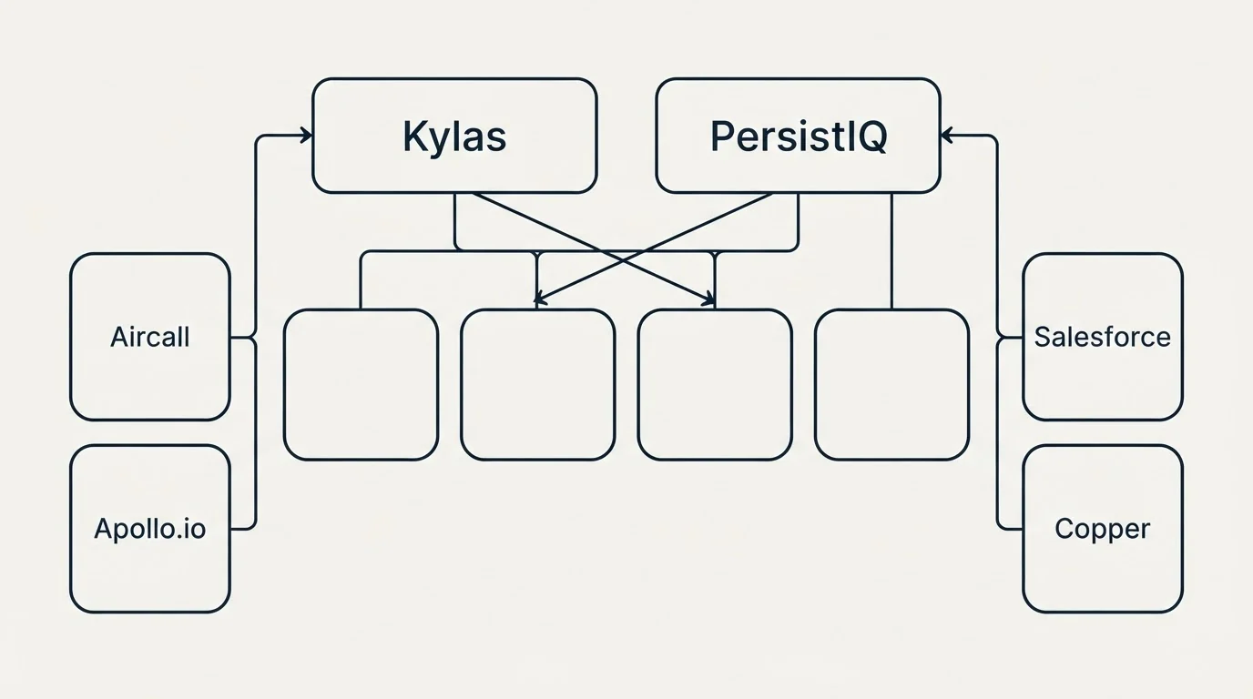 Integration grid: Integration Ecosystem (Kylas, PersistIQ, Aircall, Salesforce)