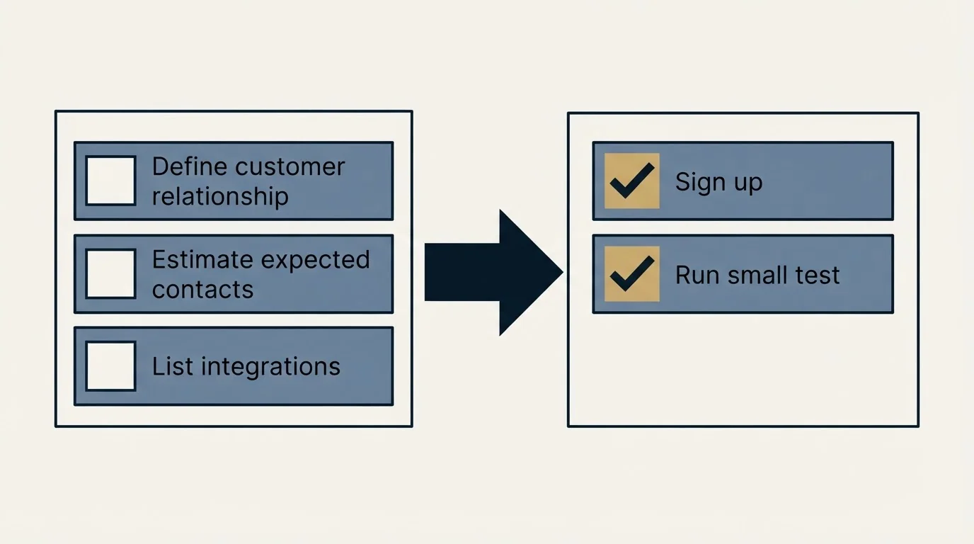 Before-and-after steps: Getting Started Checklist (Define customer relationship, Estimate expected contacts, List integrations, Sign up)
