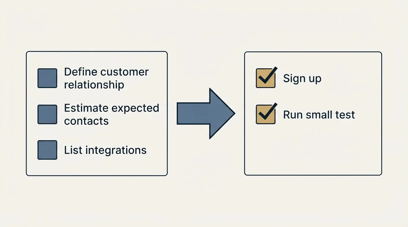 Before-and-after steps: Getting Started Checklist (Define customer relationship, Estimate expected contacts, List integrations, Sign up)