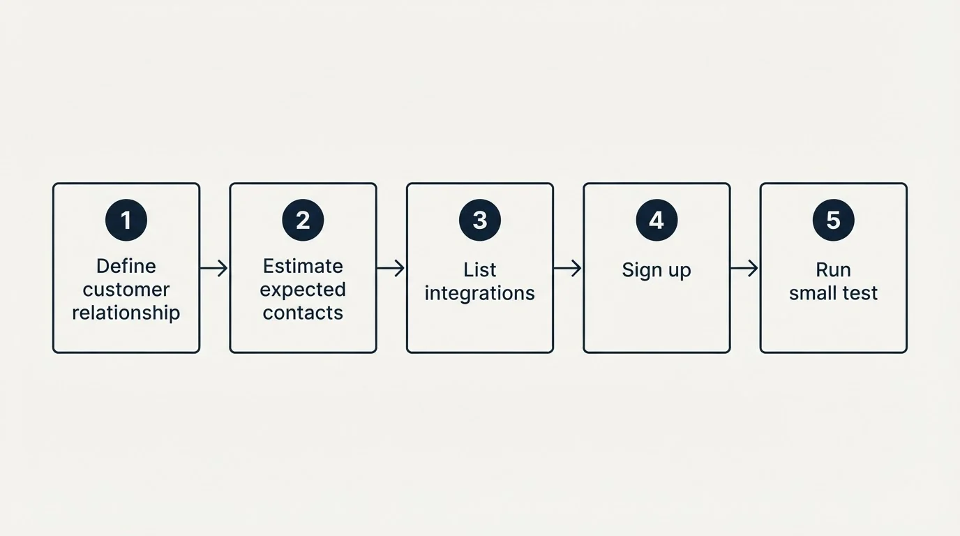 Step sequence: Getting Started Checklist (Define customer relationship, Estimate expected contacts, List integrations, Sign up)