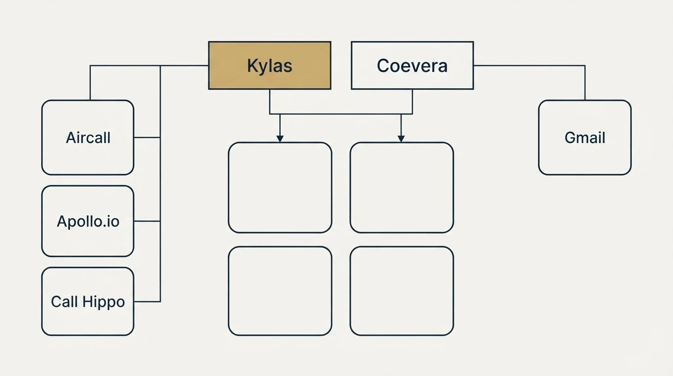 Integration grid: Integration Ecosystem (Kylas, Coevera, Aircall, Gmail)