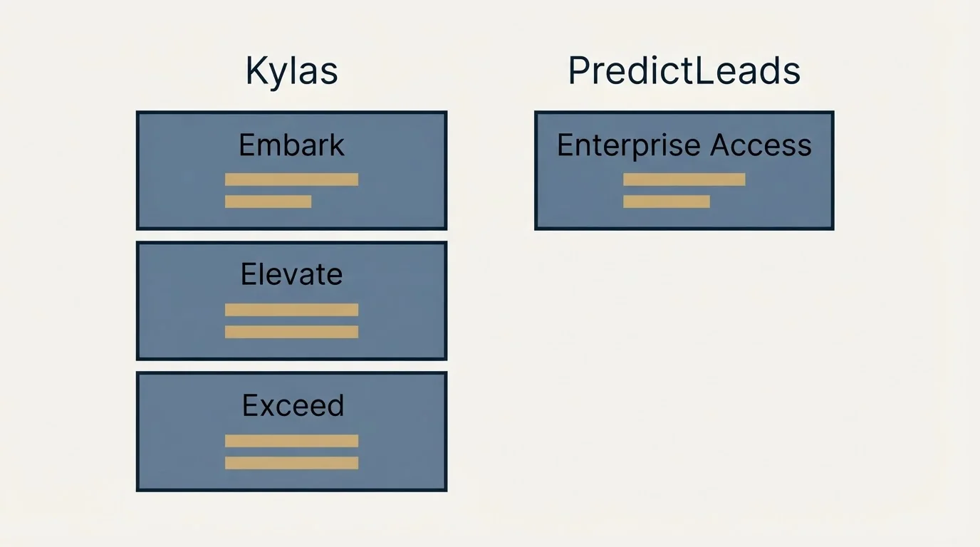 Pricing table: Pricing Comparison (Kylas, PredictLeads, Embark, Enterprise Access)