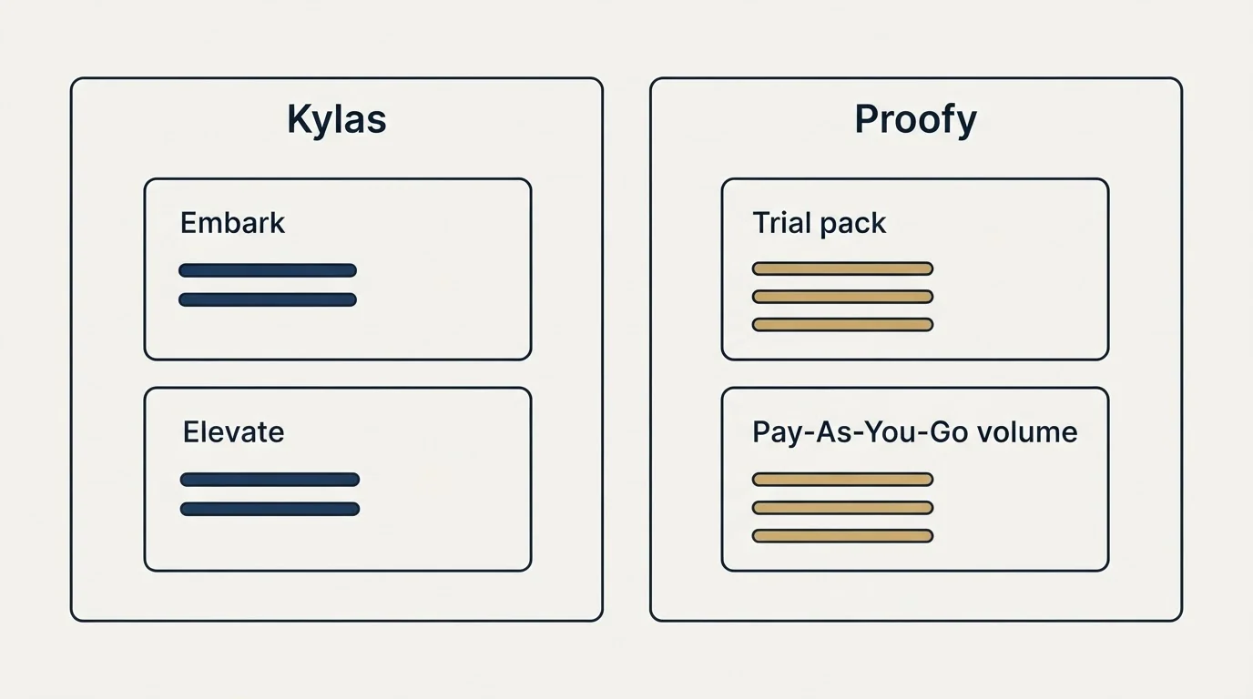 Pricing panels: Pricing Comparison (Kylas, Proofy, Embark, Trial pack)