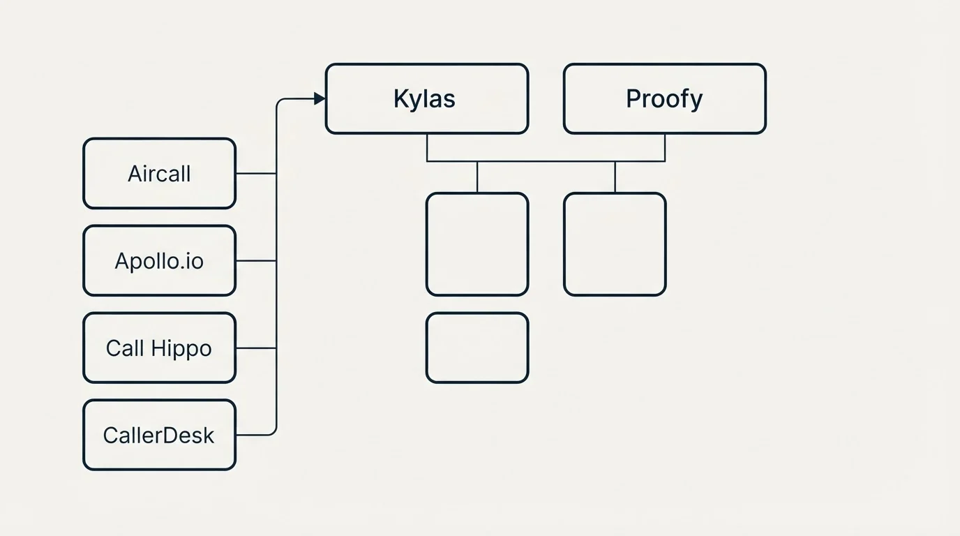 Integration grid: Integration Ecosystem (Kylas, Proofy, Aircall, Apollo.io)