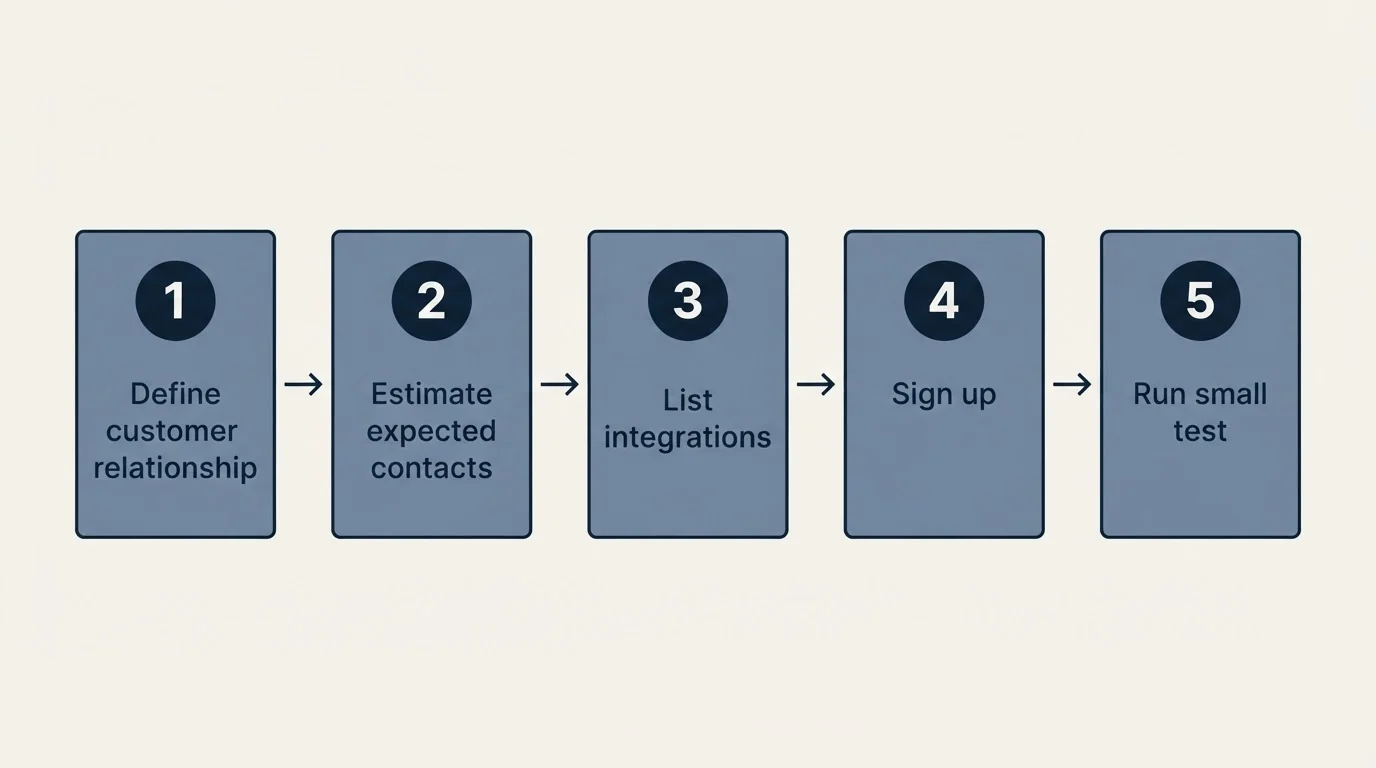 Step sequence: Getting Started Checklist (Define customer relationship, Estimate expected contacts, List integrations, Sign up)