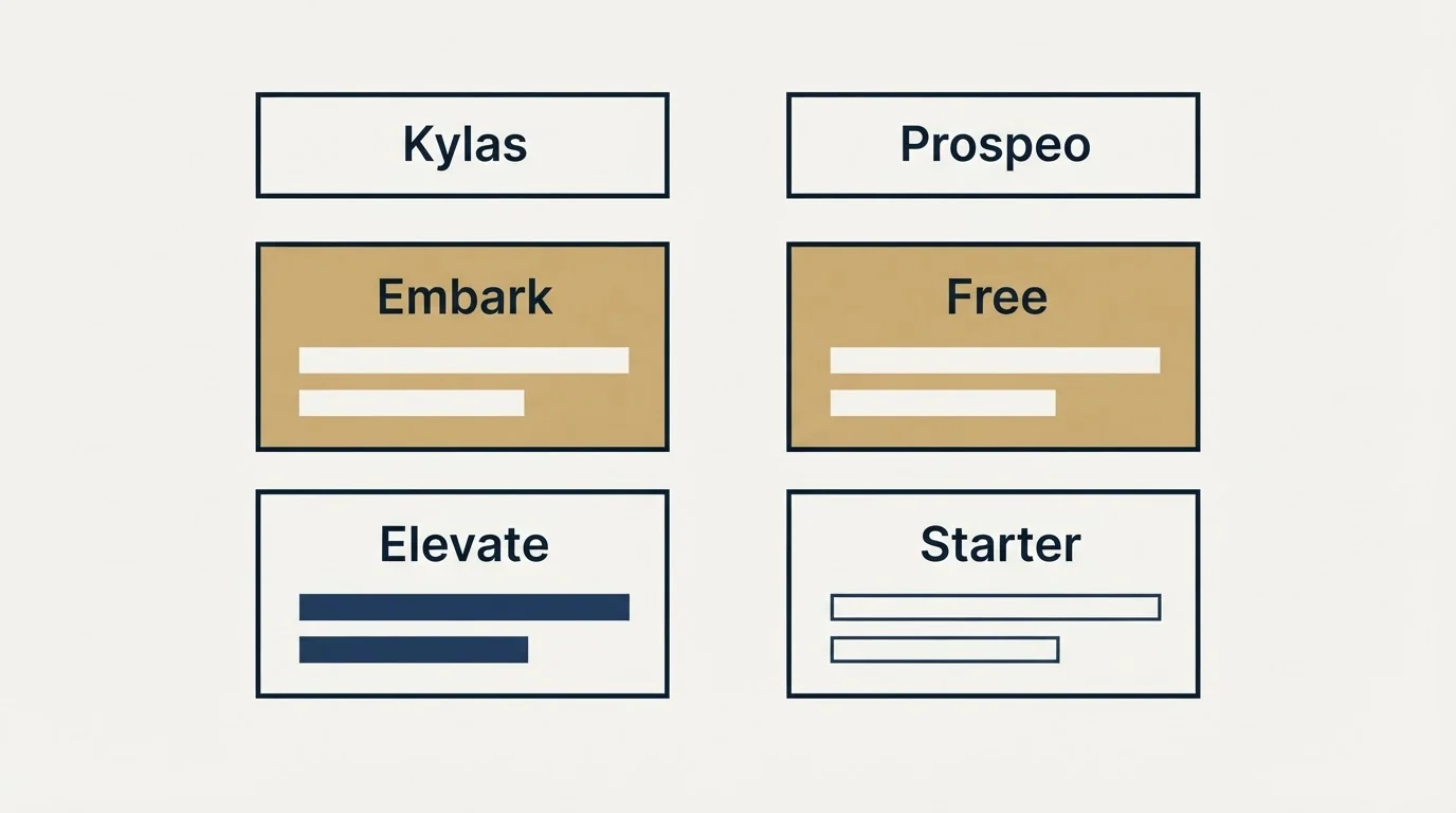 Pricing table: Pricing Comparison (Kylas, Prospeo, Embark, Free)