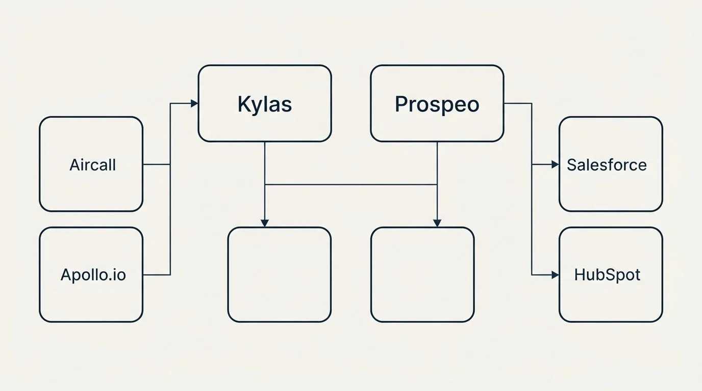 Integration grid: Integration Ecosystem (Kylas, Prospeo, Aircall, Salesforce)
