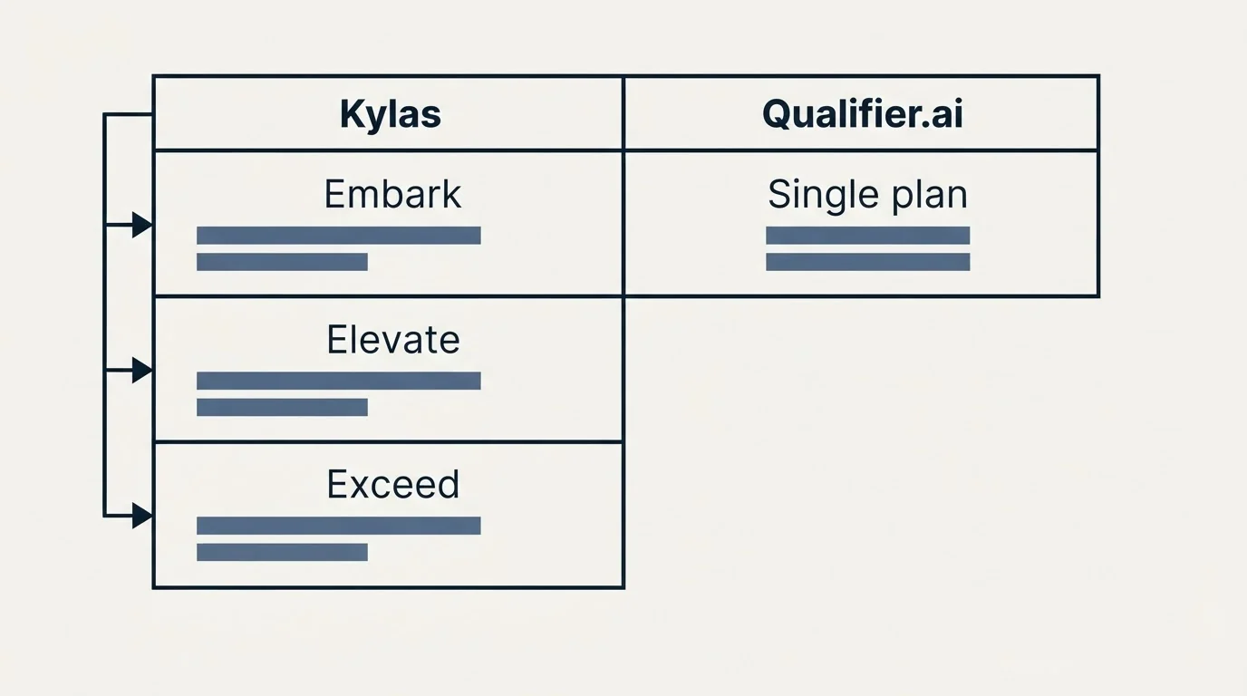 Pricing table: Pricing Comparison (Kylas, Qualifier.ai, Embark, Single plan)