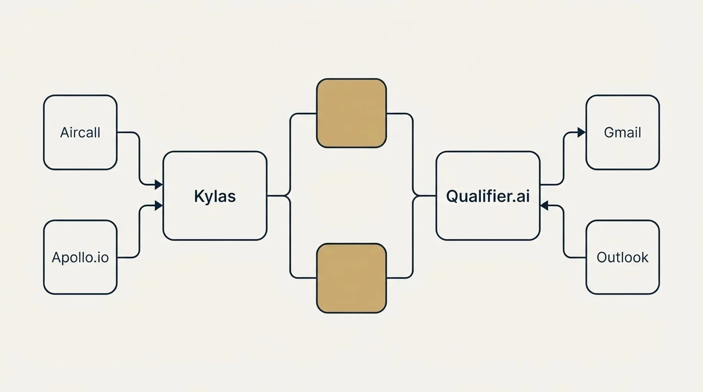 Integration flow: Integration Ecosystem (Kylas, Qualifier.ai, Aircall, Gmail)