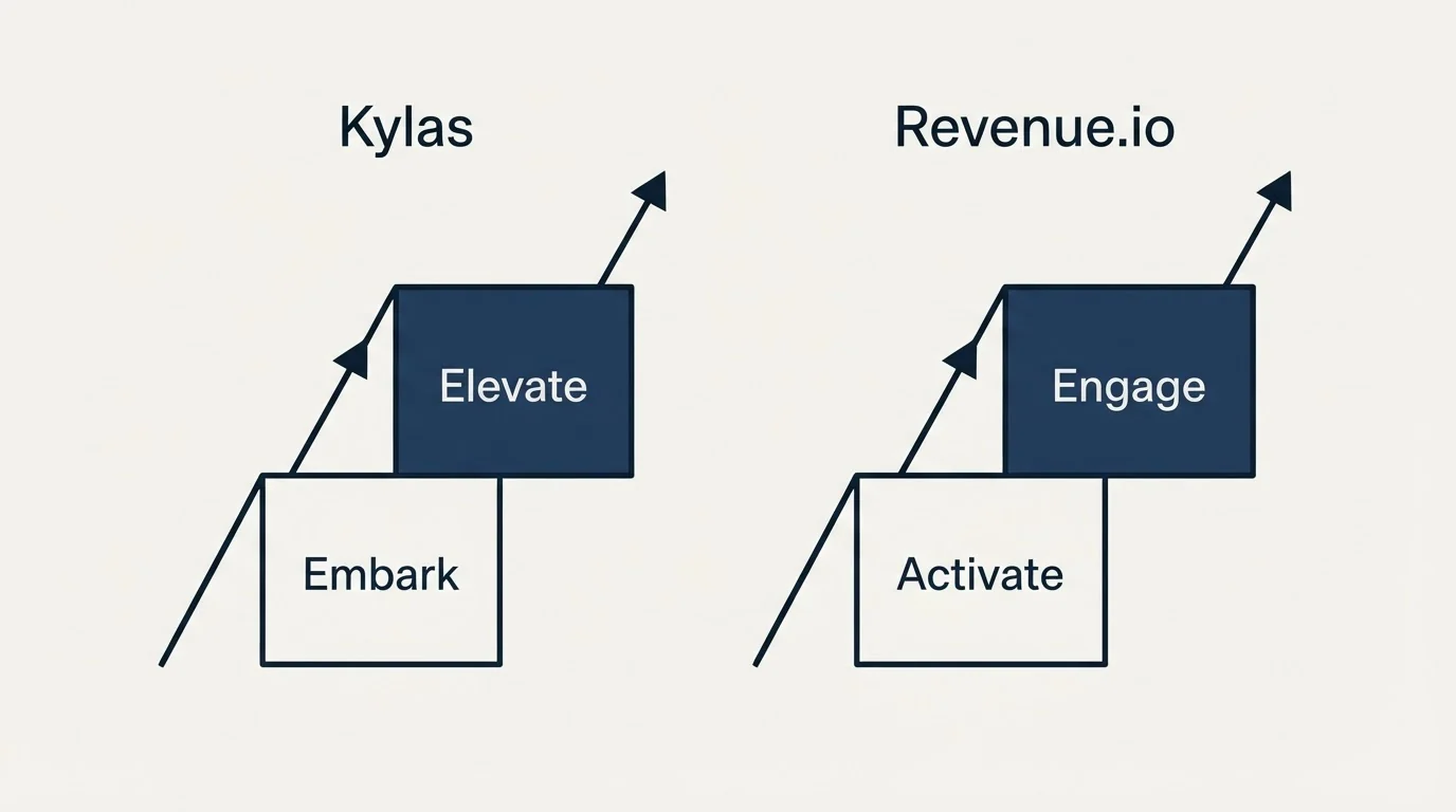 Pricing ladder: Pricing Comparison (Kylas, Revenue.io, Embark, Activate)