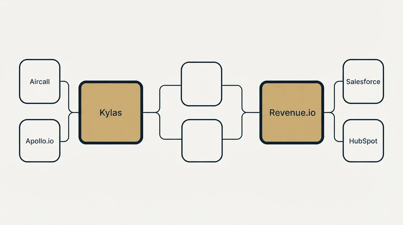 Integration schematic: Integration Ecosystem (Kylas, Revenue.io, Aircall, Salesforce)