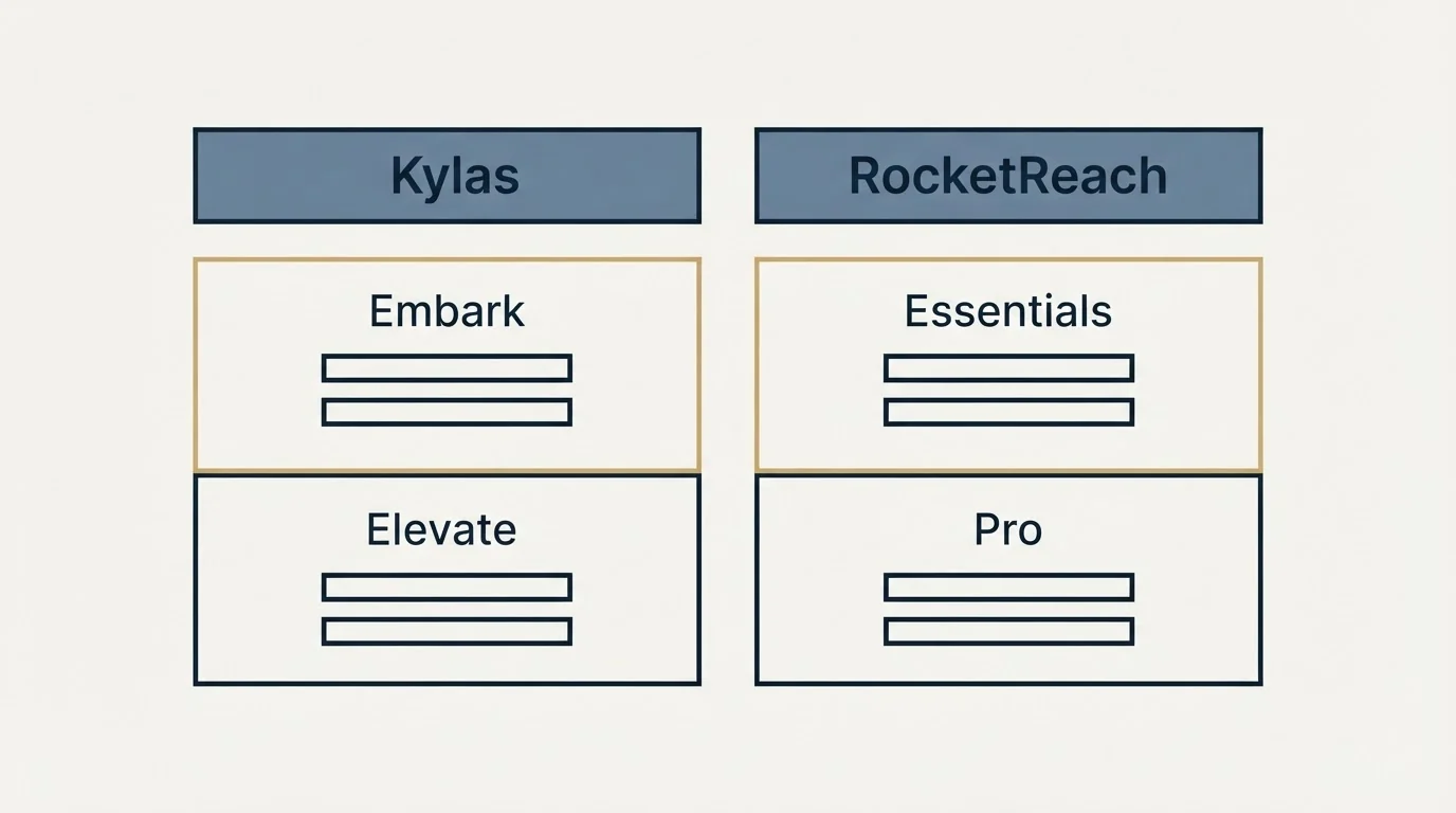 Pricing table: Pricing Comparison (Kylas, RocketReach, Embark, Essentials)