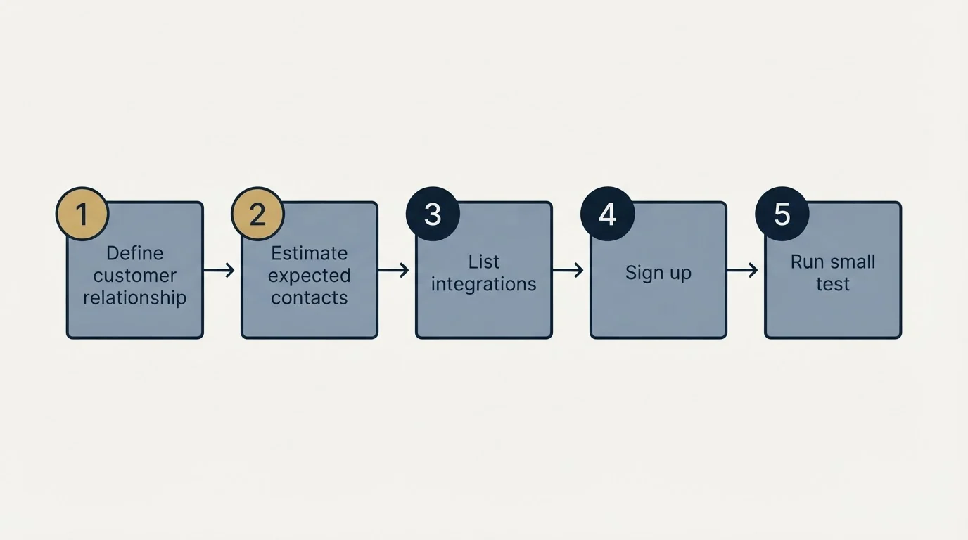 Step sequence: Getting Started Checklist (Define customer relationship, Estimate expected contacts, List integrations, Sign up)