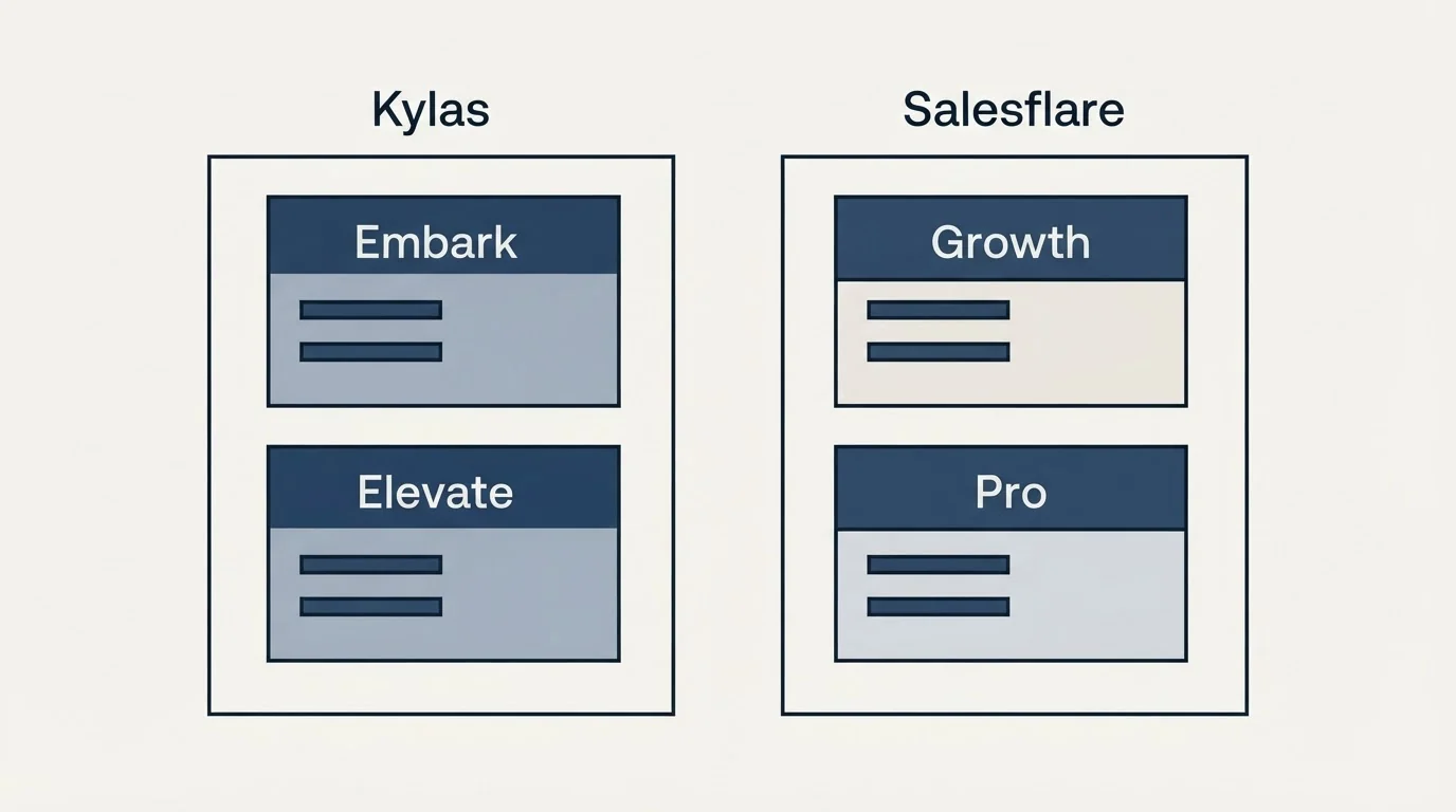Pricing panels: Pricing Comparison (Kylas, Salesflare, Embark, Growth)