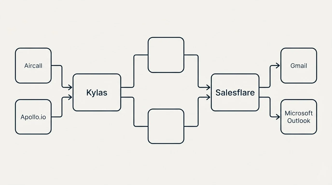 Integration flow: Integration Ecosystem (Kylas, Salesflare, Aircall, Gmail)