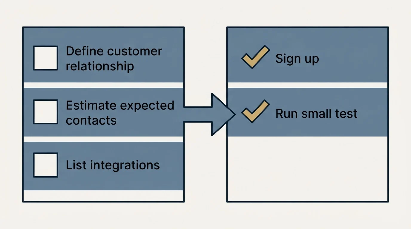 Before-and-after steps: Getting Started Checklist (Define customer relationship, Estimate expected contacts, List integrations, Sign up)