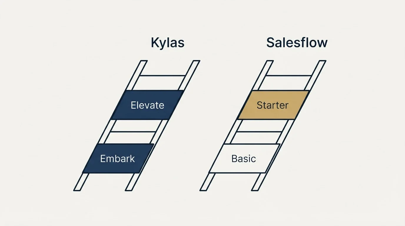 Pricing ladder: Pricing Comparison (Kylas, Salesflow, Embark, Basic)