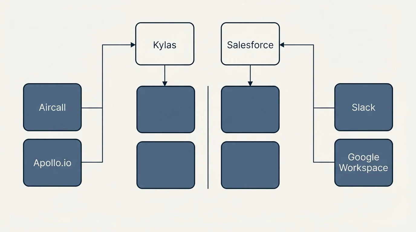 Integration grid: Integration Ecosystem (Kylas, Salesforce, Aircall, Slack)