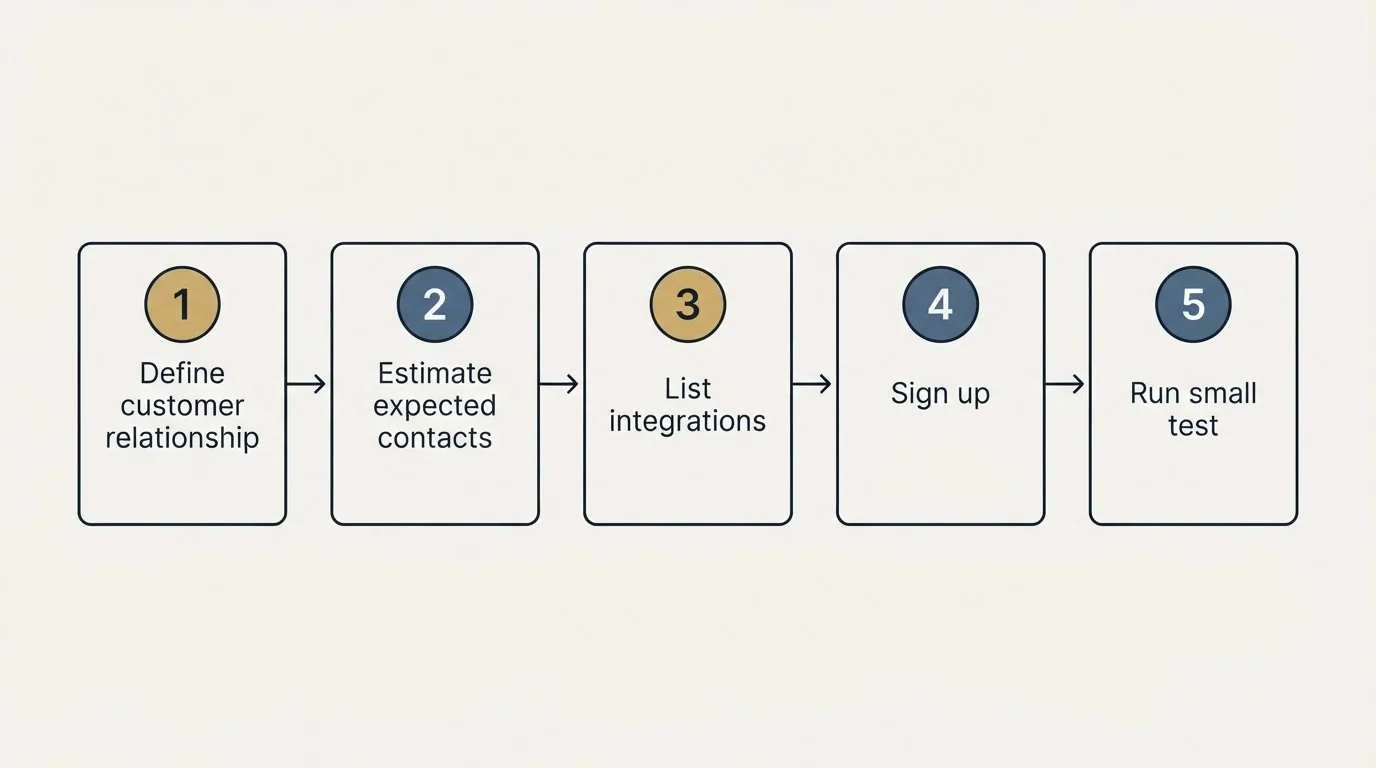 Step sequence: Getting Started Checklist (Define customer relationship, Estimate expected contacts, List integrations, Sign up)