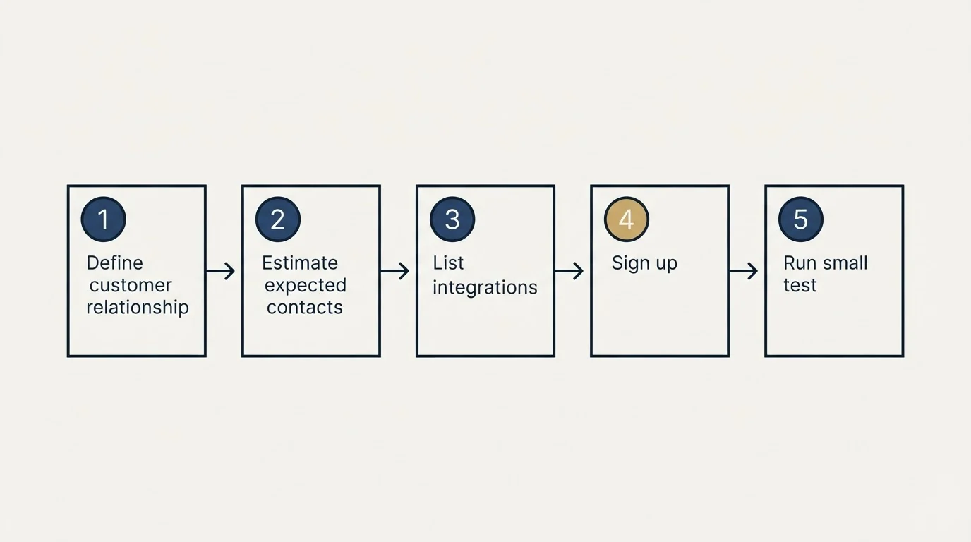 Step sequence: Getting Started Checklist (Define customer relationship, Estimate expected contacts, List integrations, Sign up)