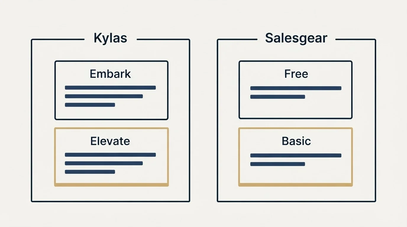 Pricing panels: Pricing Comparison (Kylas, Salesgear, Embark, Free)