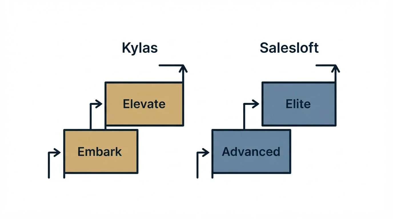 Pricing ladder: Pricing Comparison (Kylas, Salesloft, Embark, Advanced)