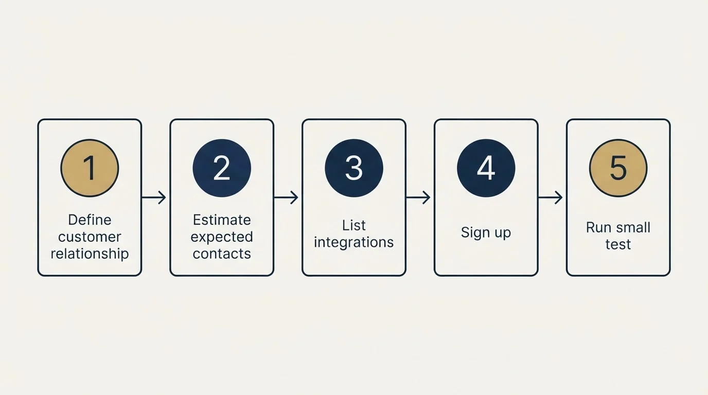 Step sequence: Getting Started Checklist (Define customer relationship, Estimate expected contacts, List integrations, Sign up)