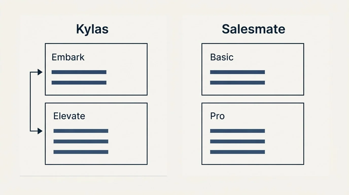 Pricing panels: Pricing Comparison (Kylas, Salesmate, Embark, Basic)