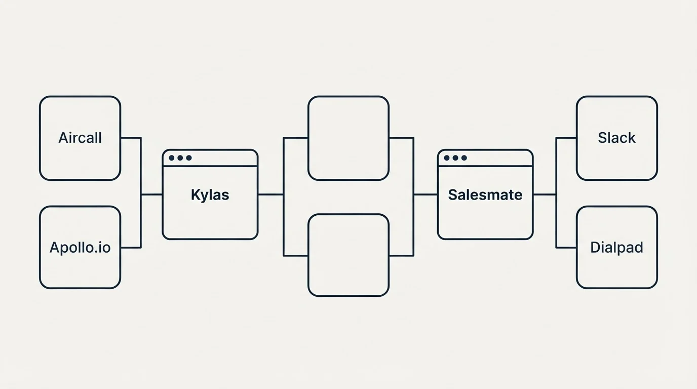 Integration flow: Integration Ecosystem (Kylas, Salesmate, Aircall, Slack)