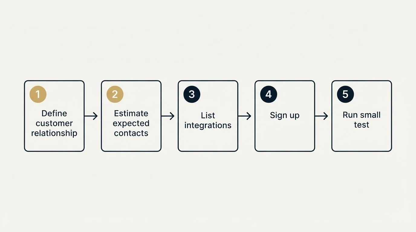 Step sequence: Getting Started Checklist (Define customer relationship, Estimate expected contacts, List integrations, Sign up)