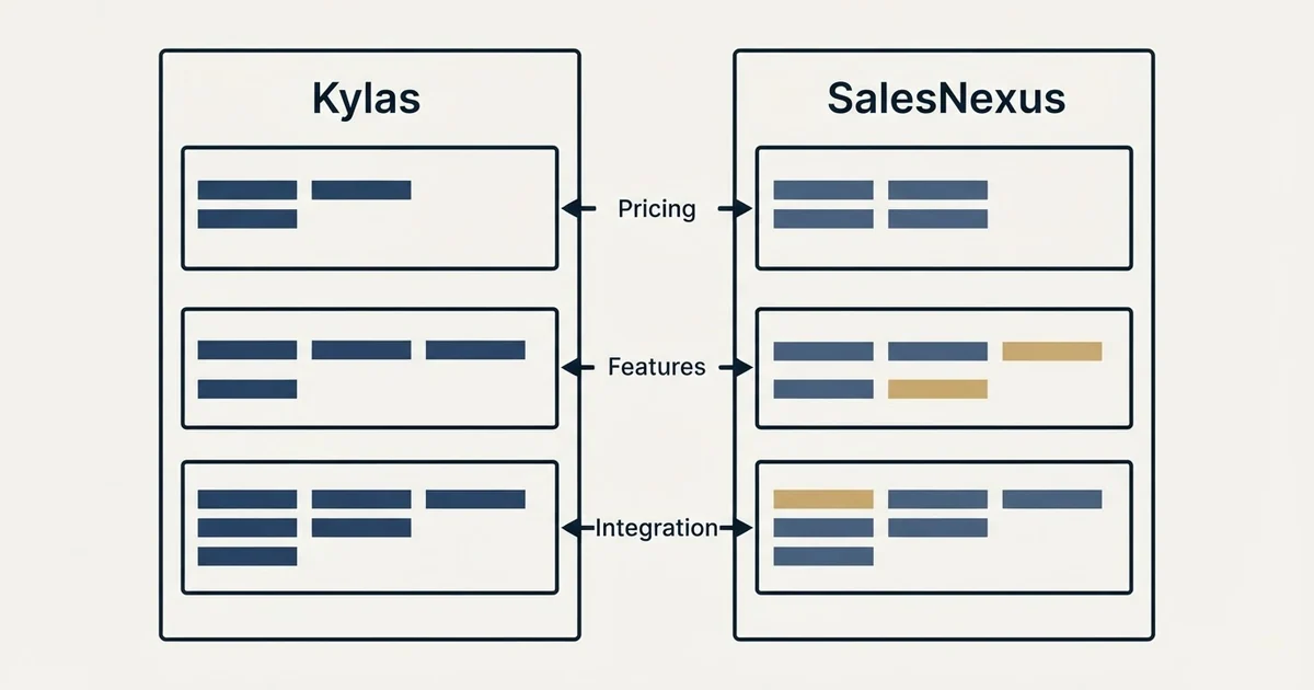 Comparison panel: Kylas vs SalesNexus (Pricing, Features, Integration)