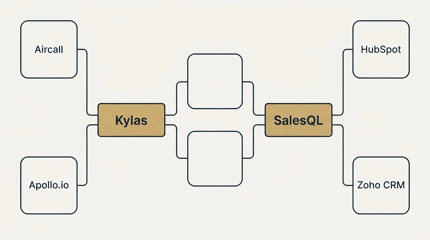 Integration schematic: Integration Ecosystem (Kylas, SalesQL, Aircall, HubSpot)