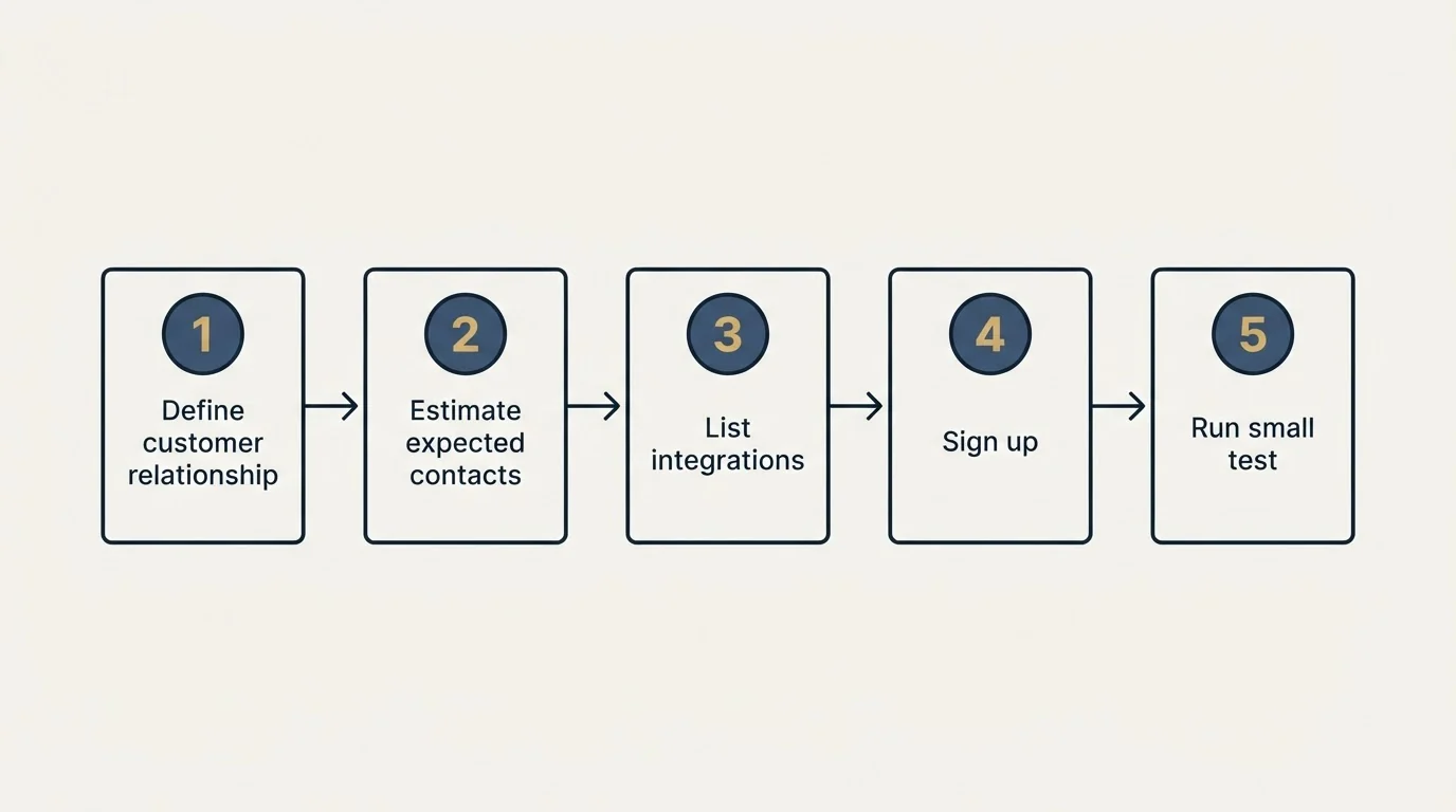 Step sequence: Getting Started Checklist (Define customer relationship, Estimate expected contacts, List integrations, Sign up)