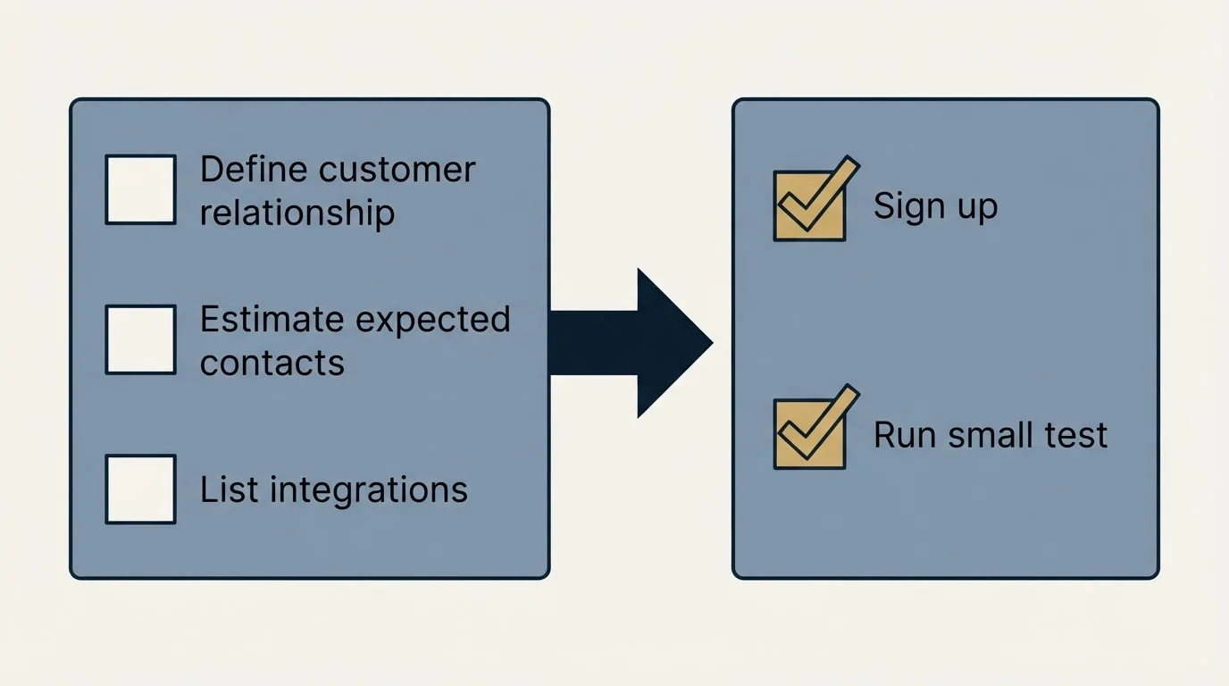 Before-and-after steps: Getting Started Checklist (Define customer relationship, Estimate expected contacts, List integrations, Sign up)