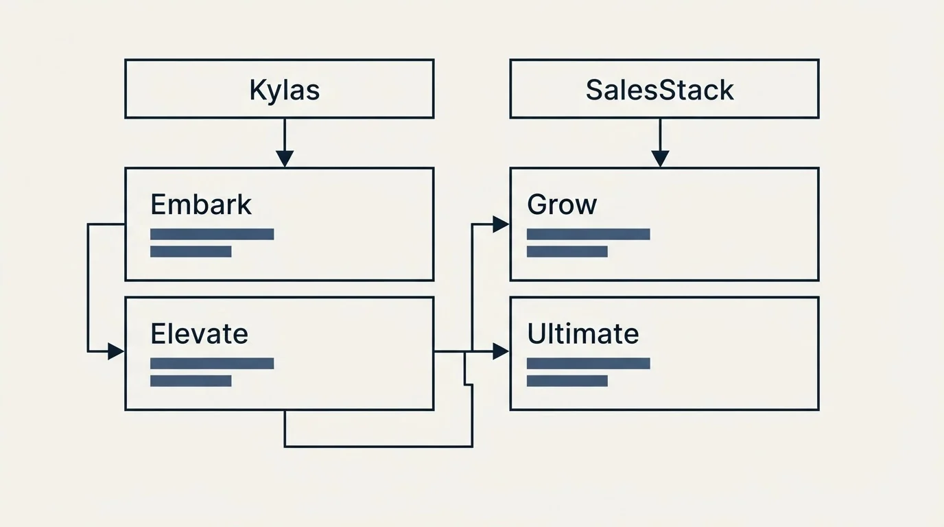 Pricing table: Pricing Comparison (Kylas, SalesStack, Embark, Grow)