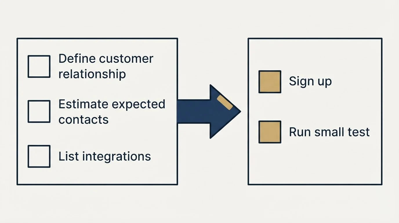 Before-and-after steps: Getting Started Checklist (Define customer relationship, Estimate expected contacts, List integrations, Sign up)
