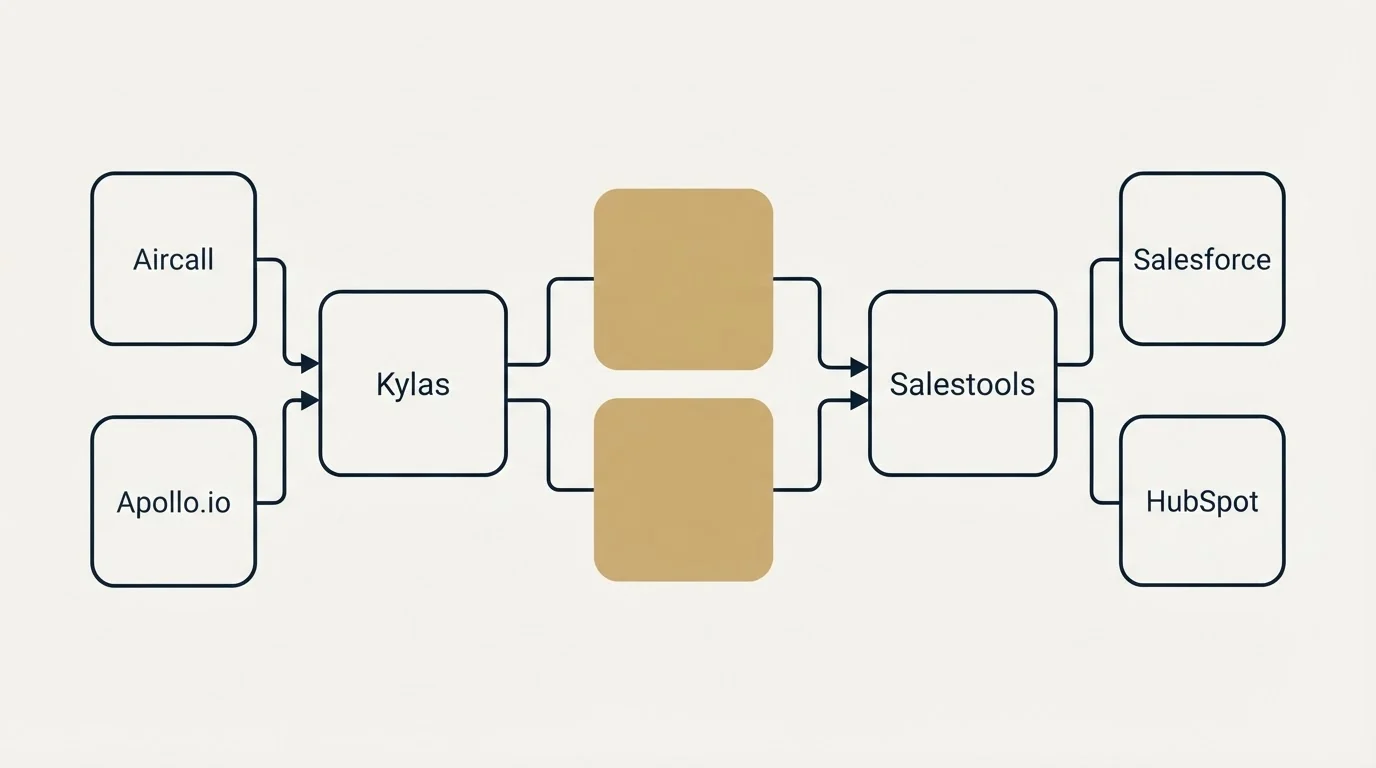 Integration schematic: Integration Ecosystem (Kylas, Salestools, Aircall, Salesforce)