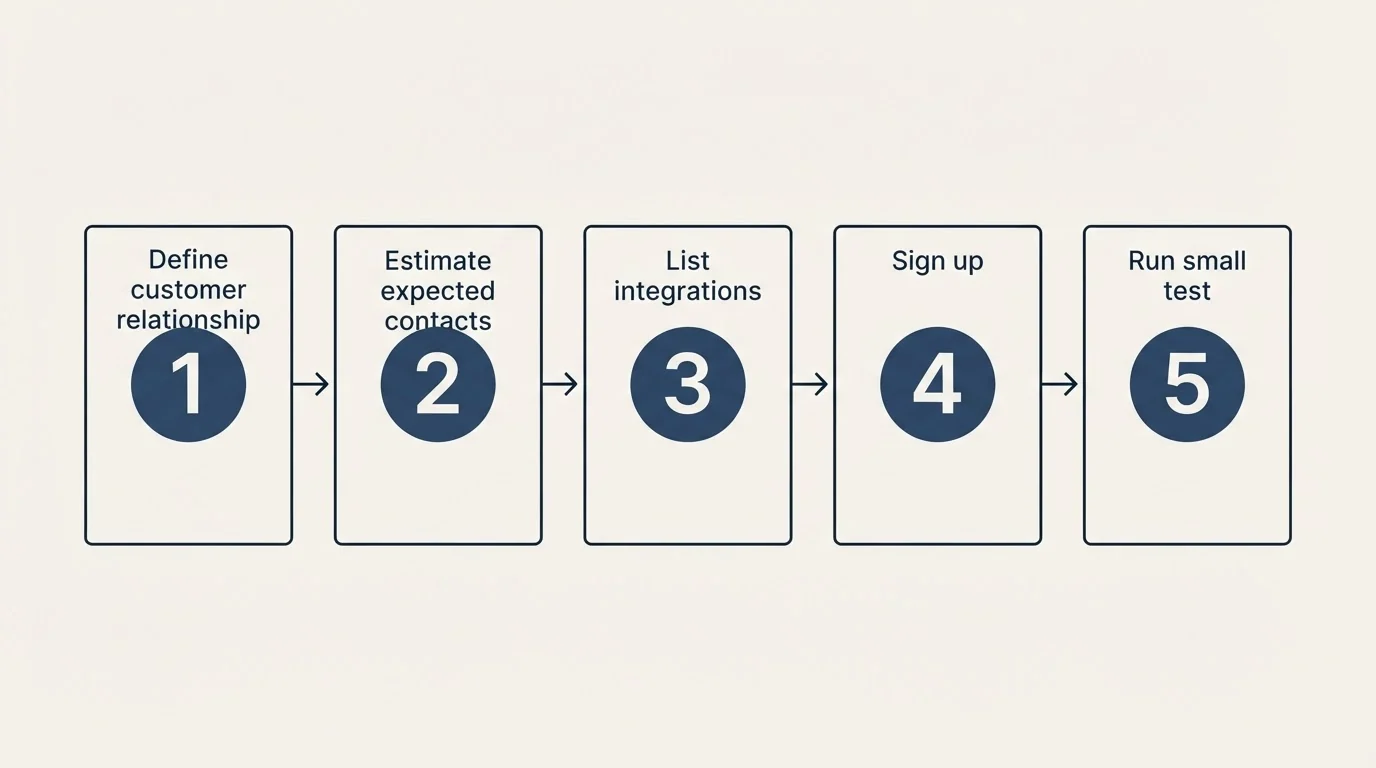 Step sequence: Getting Started Checklist (Define customer relationship, Estimate expected contacts, List integrations, Sign up)