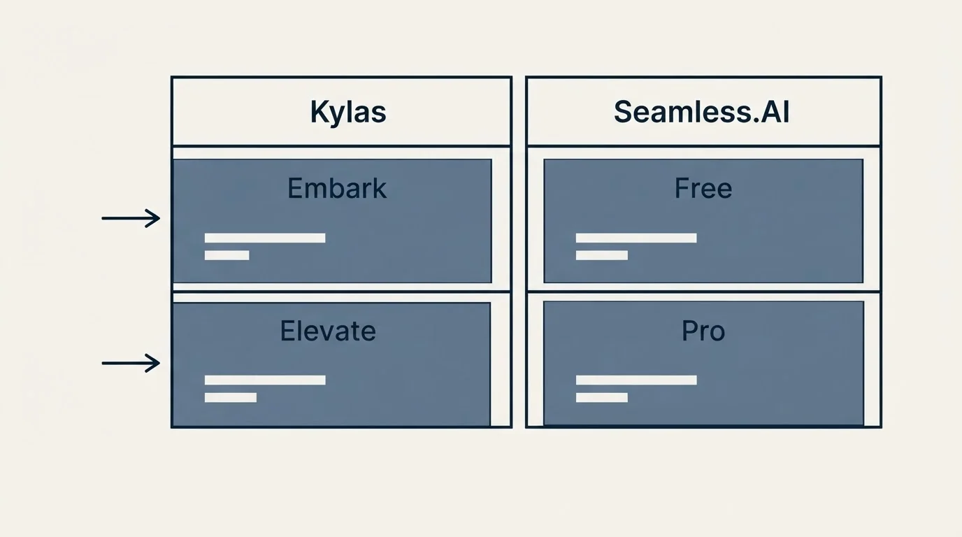 Pricing table: Pricing Comparison (Kylas, Seamless.AI, Embark, Free)