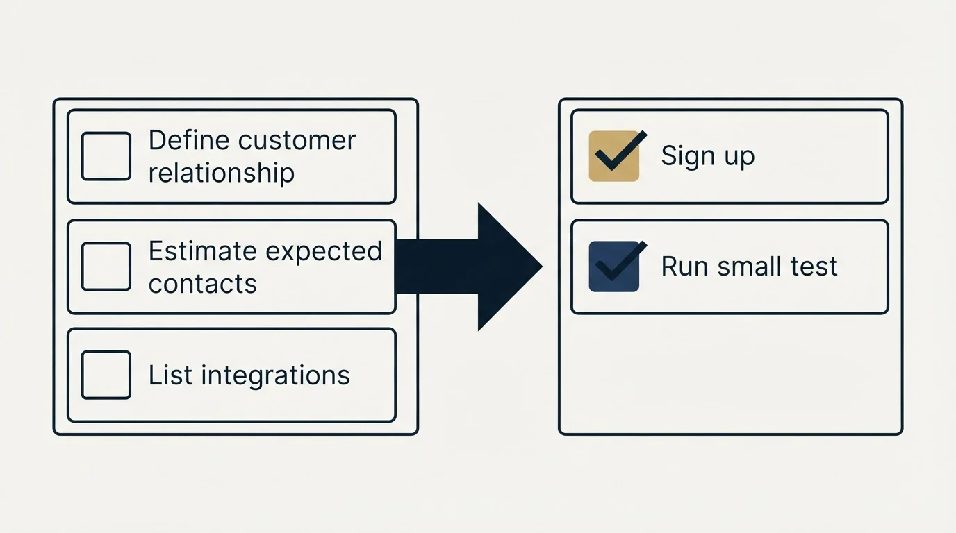 Before-and-after steps: Getting Started Checklist (Define customer relationship, Estimate expected contacts, List integrations, Sign up)