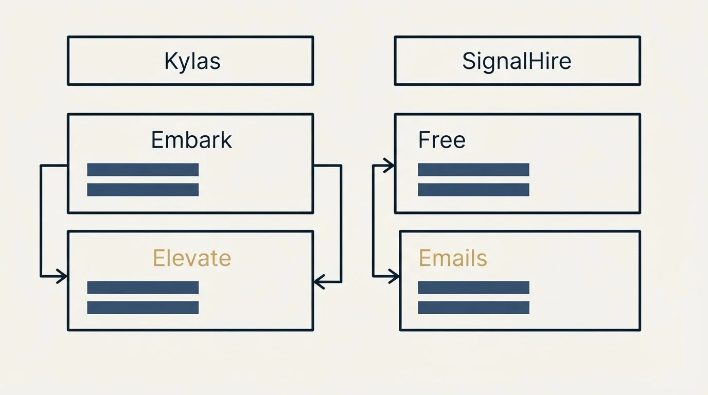 Pricing table: Pricing Comparison (Kylas, SignalHire, Embark, Free)
