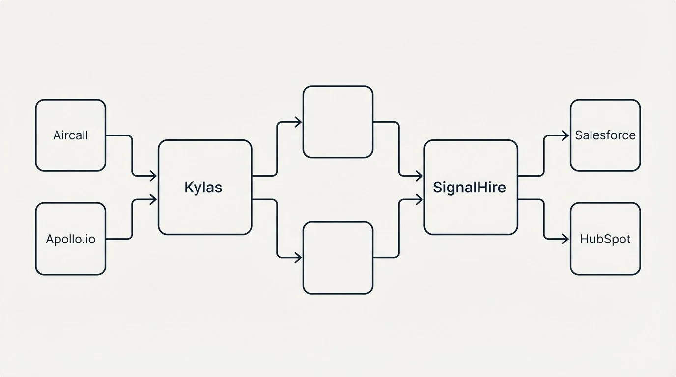 Integration flow: Integration Ecosystem (Kylas, SignalHire, Aircall, Salesforce)