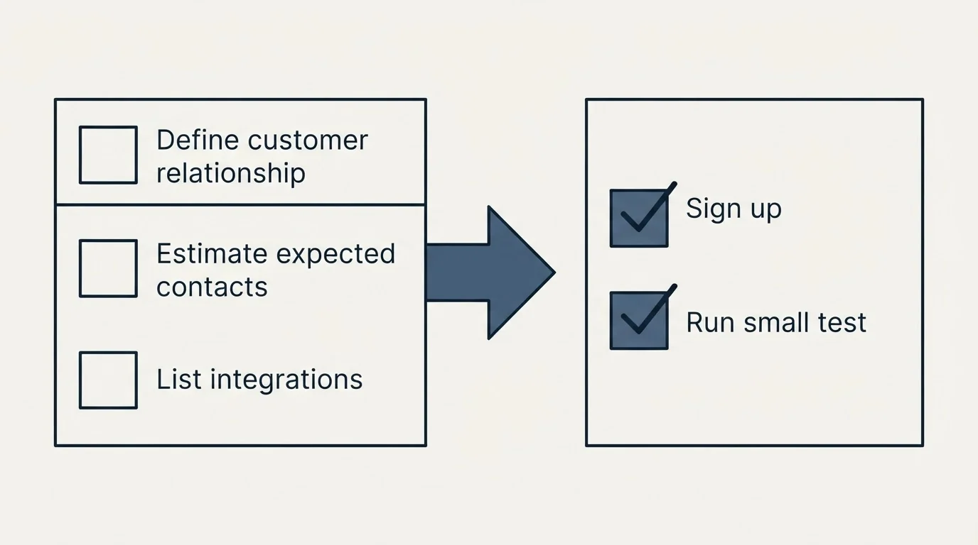 Before-and-after steps: Getting Started Checklist (Define customer relationship, Estimate expected contacts, List integrations, Sign up)